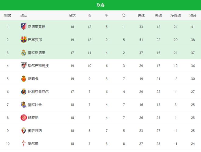 乐鱼体育 登录-巴塞罗那主场越战越勇登顶西甲积分榜的简单介绍