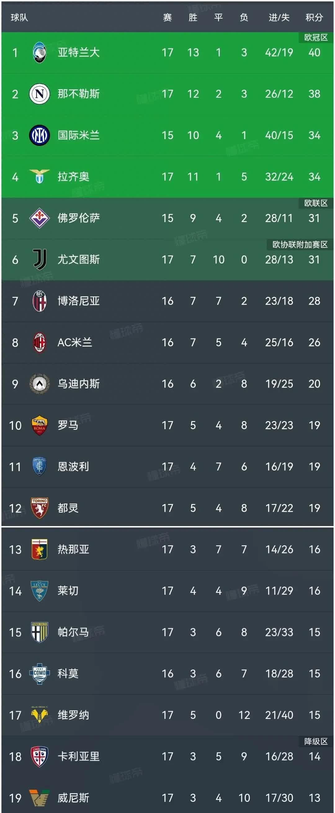 亚特兰大主场逆转胜，晋级意甲前四