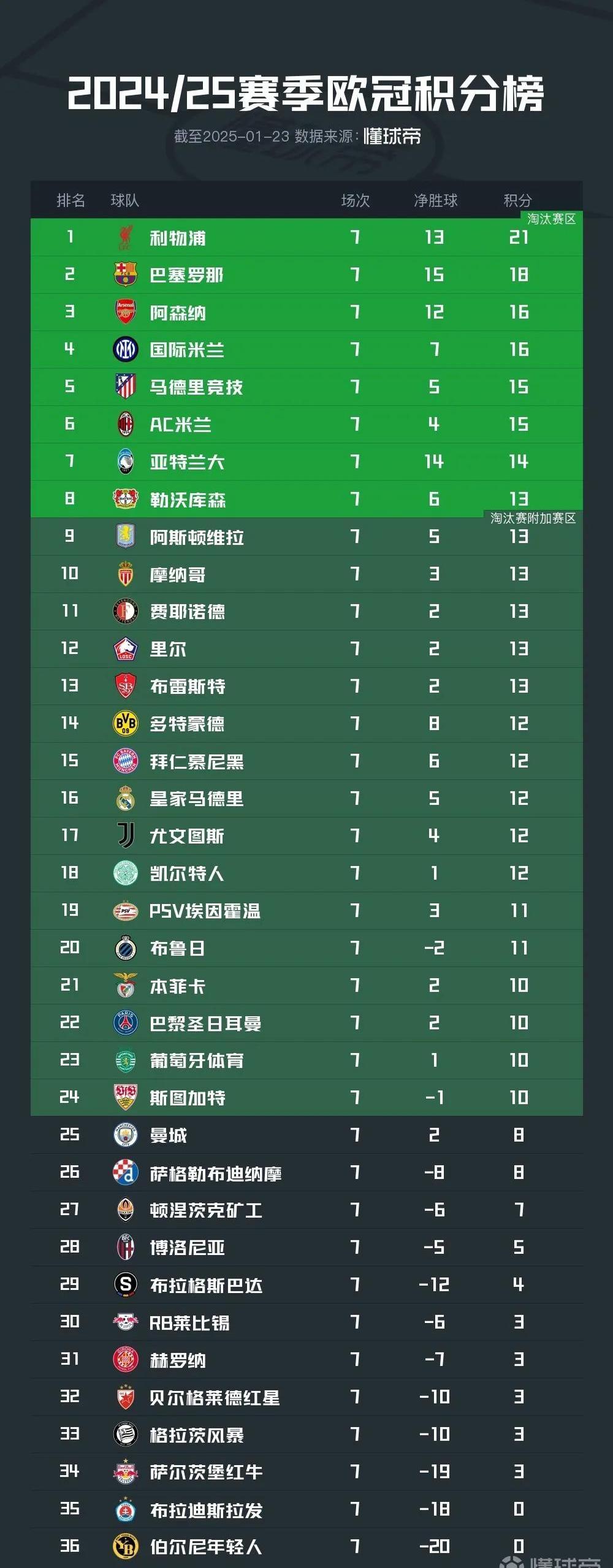 乐鱼体育官方-利物浦再现逆转，战胜强敌升至积分榜第二