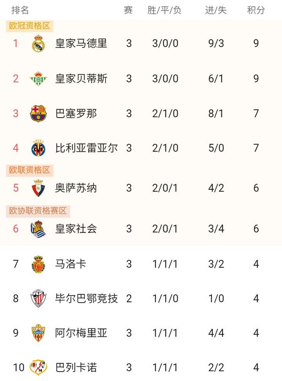 塞维利亚战胜比利亚雷亚尔登顶积分榜